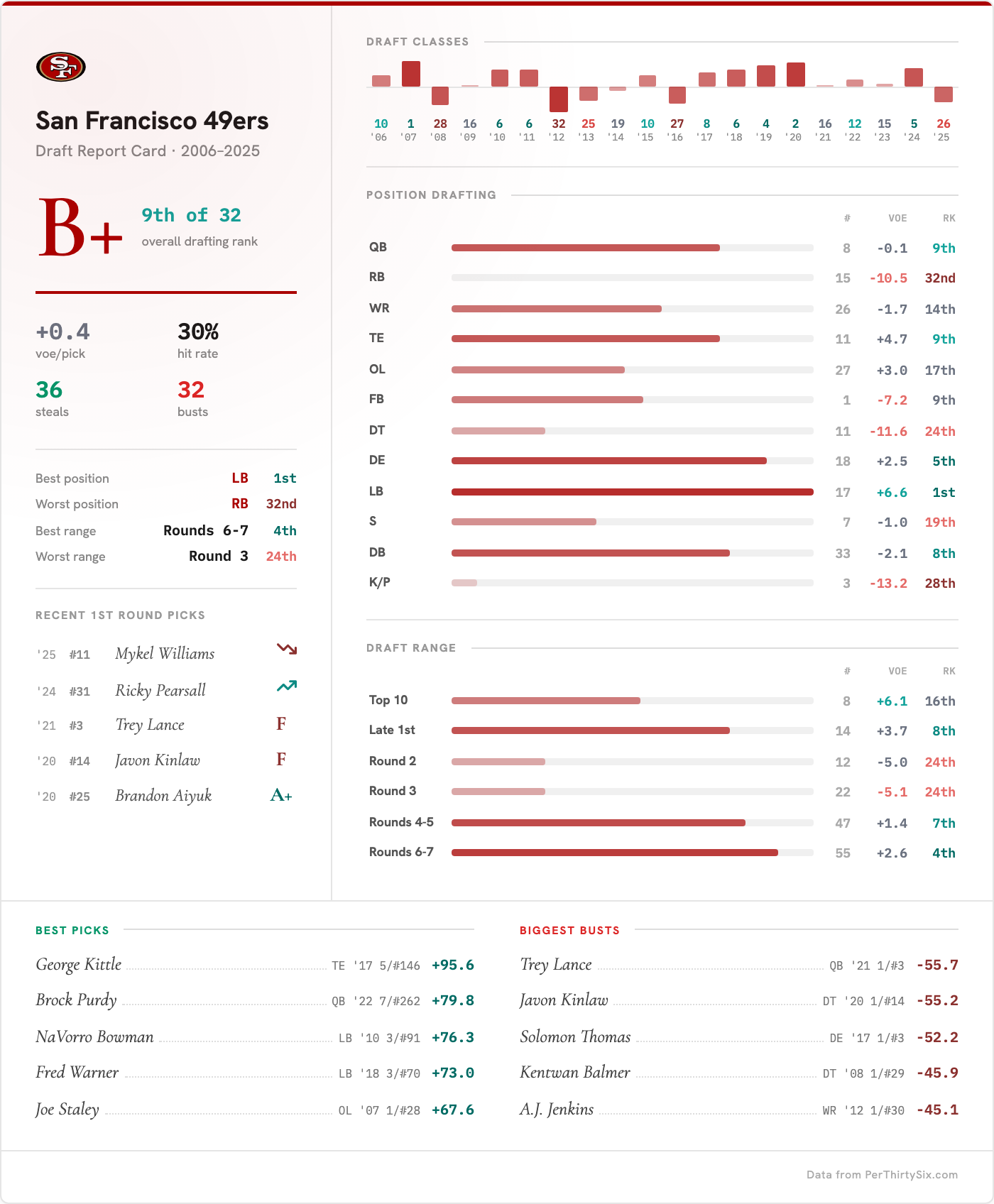 San Francisco 49ers Draft Report Card